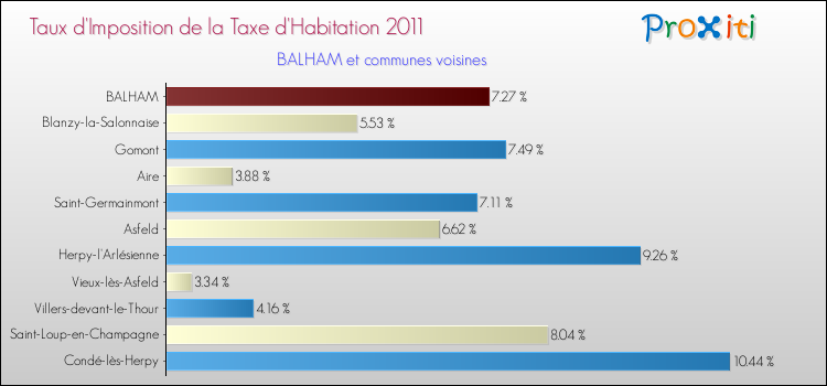 Taux d'imposition de la taxe d'habitation 2011 pour BALHAM et les communes proches Comparaison des taux d'imposition de la taxe d'habitation 2011 pour BALHAM et les communes voisines