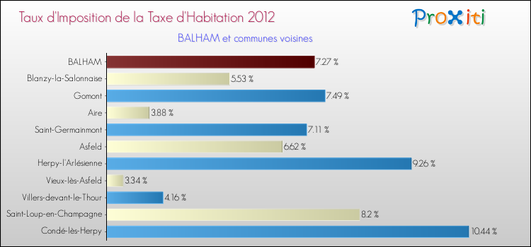 Taux d'imposition de la taxe d'habitation 2012 pour BALHAM et les communes proches Comparaison des taux d'imposition de la taxe d'habitation 2012 pour BALHAM et les communes voisines