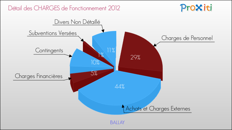 Décomposition des Charges de Fonctionnement 2012 de la commune de BALLAY Charges de Fonctionnement 2012 pour la commune de BALLAY