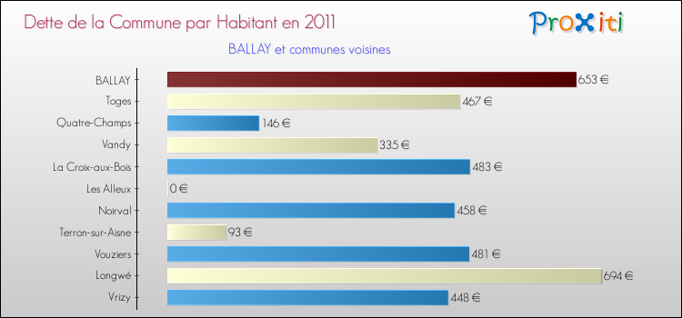 Dette par habitant de la commune en 2011 pour BALLAY et les communes proches Comparaison de la dette par habitant de la commune en 2011 pour BALLAY et les communes voisines