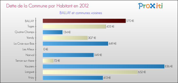Dette par habitant de la commune en 2012 pour BALLAY et les communes proches Comparaison de la dette par habitant de la commune en 2012 pour BALLAY et les communes voisines