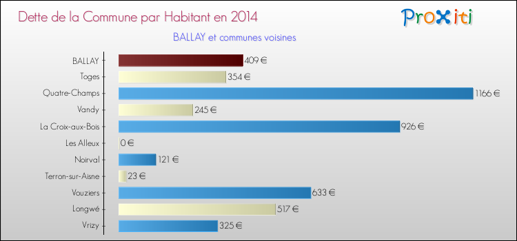 Dette par habitant de la commune en 2014 pour BALLAY et les communes proches Comparaison de la dette par habitant de la commune en 2014 pour BALLAY et les communes voisines