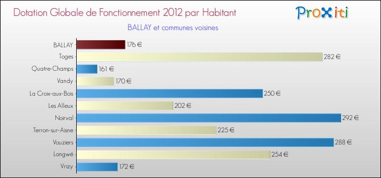 Montant des dotations globales de fonctionnement DGF par Habitant pour BALLAY et les communes proches Comparaison des des dotations globales de fonctionnement DGF par habitant pour BALLAY et les communes voisines