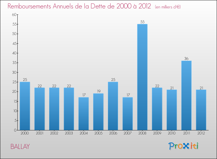 Evolution de l'annuité de la dette pour la commune de BALLAY de 2000 à 2012 Annuités de la dette pour BALLAY de 2000 à 2012