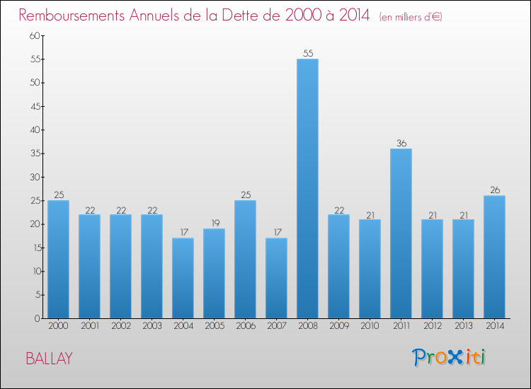Evolution de l'annuité de la dette pour la commune de BALLAY de 2000 à 2014 Annuités de la dette pour BALLAY de 2000 à 2014