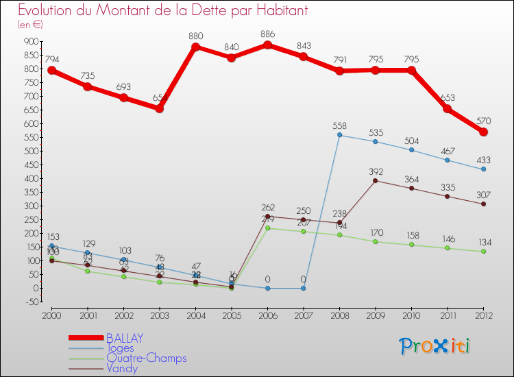 Evolution de la dette par habitant pour la commune de BALLAY et les communes proches de 2000 à 2012 Comparaison de la dette par habitant pour BALLAY et les communes voisines de 2000 à 2012