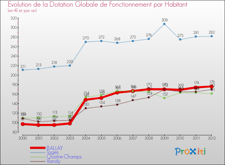 Evolution et montant de la dotation globale de fonctionnement par Habitant pour BALLAY et les communes proches Comparaison des dotations globales de fonctionnement par habitant pour BALLAY et les communes voisines