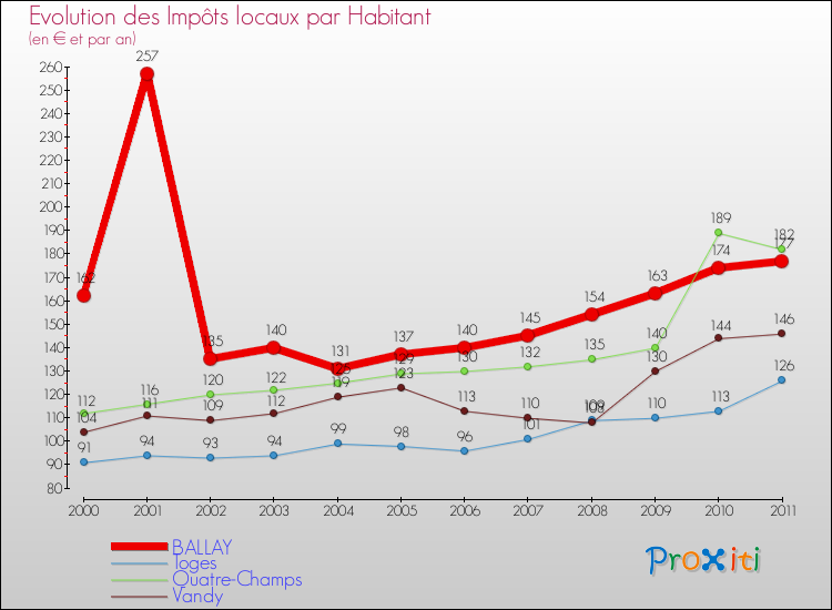 Evolution et montant des impôts locaux par Habitant pour BALLAY et les communes proches Comparaison des impôts locaux par habitant pour BALLAY et les communes voisines