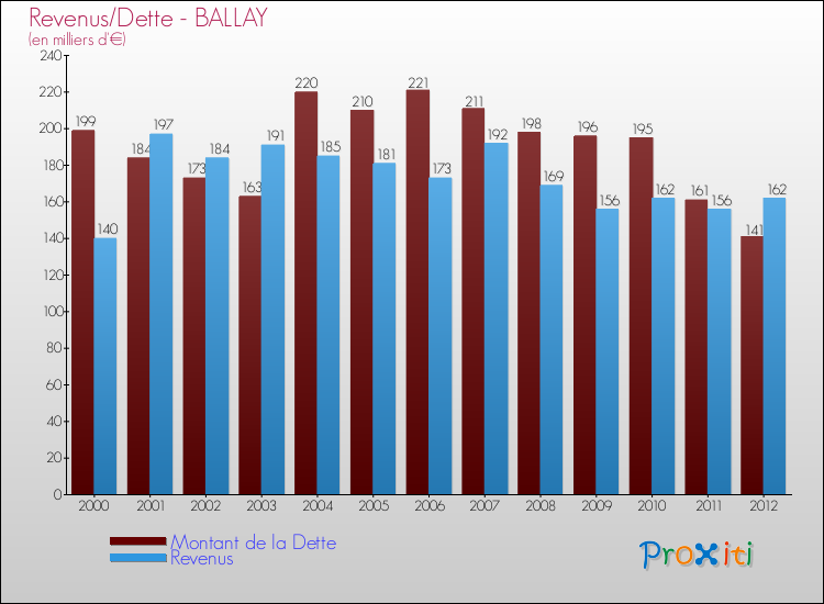 Evolution comparée de la dette et des revenus pour la commune de BALLAY de 2000 à 2012 Comparaison de la dette et des revenus pour BALLAY de 2000 à 2012