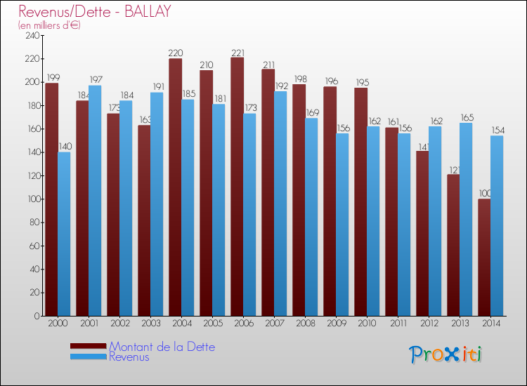 Evolution comparée de la dette et des revenus pour la commune de BALLAY de 2000 à 2014 Comparaison de la dette et des revenus pour BALLAY de 2000 à 2014