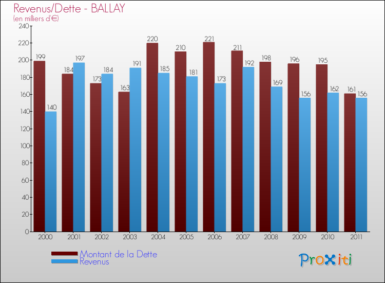 Evolution comparée de la dette et des revenus pour la commune de BALLAY de 2000 à 2011 Comparaison de la dette et des revenus pour BALLAY de 2000 à 2011