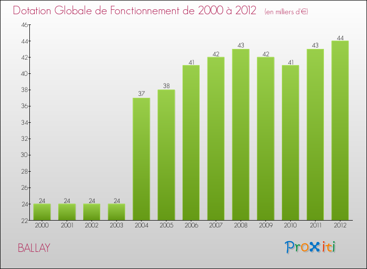 Evolution du montant de la Dotation Globale de Fonctionnement pour la commune de BALLAY de 2000 à 2012 Evolution du montant de la Dotation Globale de Fonctionnement pour BALLAY de 2000 à 2012