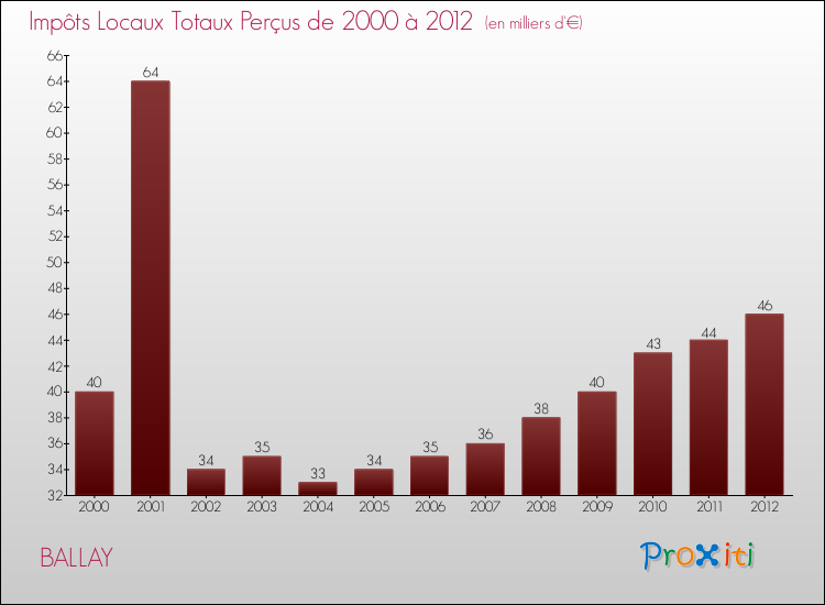 Evolution des Impôts Locaux pour la commune de BALLAY de 2000 à 2012 Evolution des Impôts Locaux pour BALLAY de 2000 à 2012