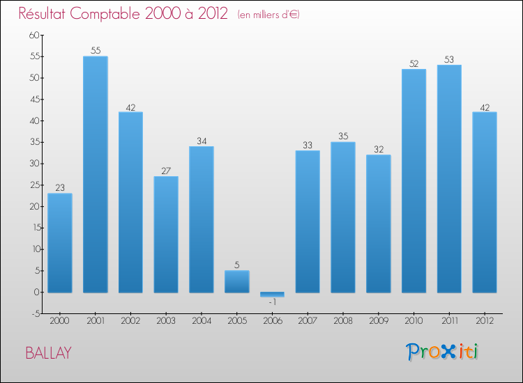 Evolution du résultat comptable pour la commune de BALLAY de 2000 à 2012 Evolution du résultat comptable pour BALLAY de 2000 à 2012