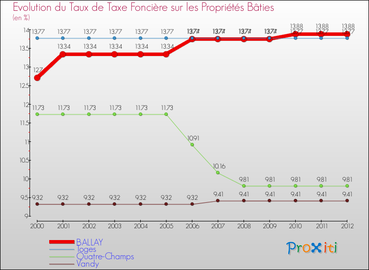 Evolution du taux de la taxe foncière sur le bati pour BALLAY et les communes proches de 2000 à 2012 Comparaison des taux de taxe foncière sur le bati pour BALLAY et les communes voisines de 2000 à 2012
