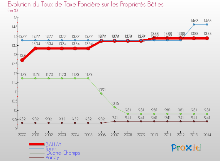 Evolution du taux de la taxe foncière sur le bati pour BALLAY et les communes proches de 2000 à 2014 Comparaison des taux de taxe foncière sur le bati pour BALLAY et les communes voisines de 2000 à 2014