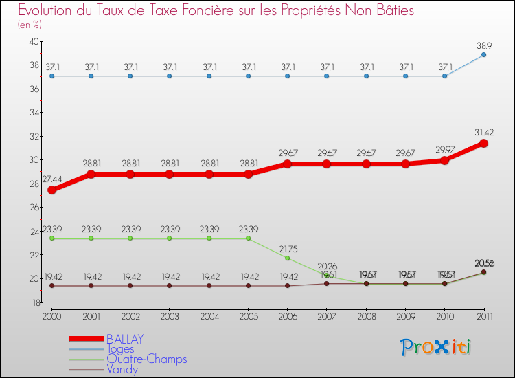 Evolution du taux de la taxe foncière sur les immeubles et terrains non batis pour BALLAY et les communes proches Comparaison des taux de la taxe foncière sur les immeubles et terrains non batis pour BALLAY et les communes voisines