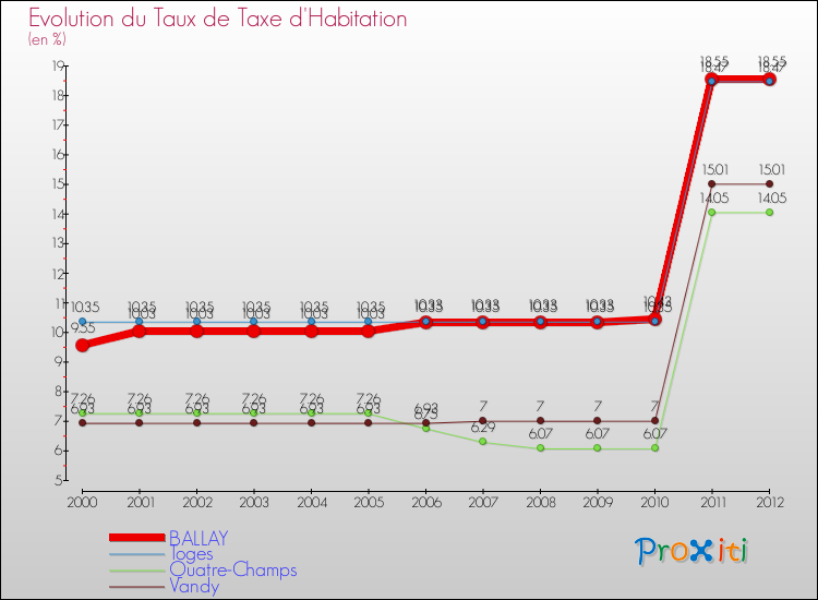 Evolution du taux de la taxe d'habitation pour BALLAY et les communes proches Comparaison des taux de la taxe d'habitation pour BALLAY et les communes voisines