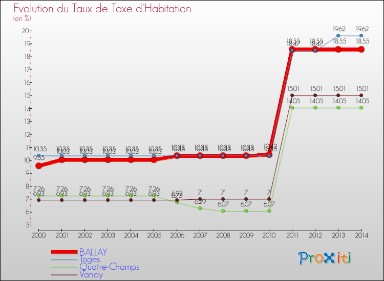 Evolution du taux de la taxe d'habitation pour BALLAY et les communes proches de 2000 à 2014 Comparaison des taux de la taxe d'habitation pour BALLAY et les communes voisines de 2000 à 2014
