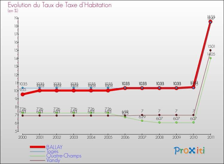 Evolution du taux de la taxe d'habitation pour BALLAY et les communes proches Comparaison des taux de la taxe d'habitation pour BALLAY et les communes voisines