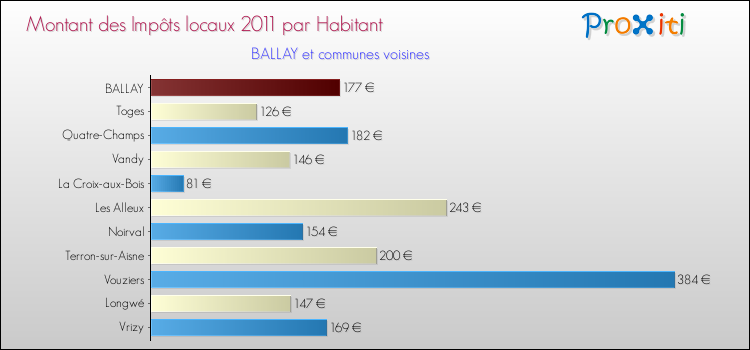 Montant des impôts locaux par Habitant pour BALLAY et les communes proches Comparaison des impôts locaux par habitant pour BALLAY et les communes voisines