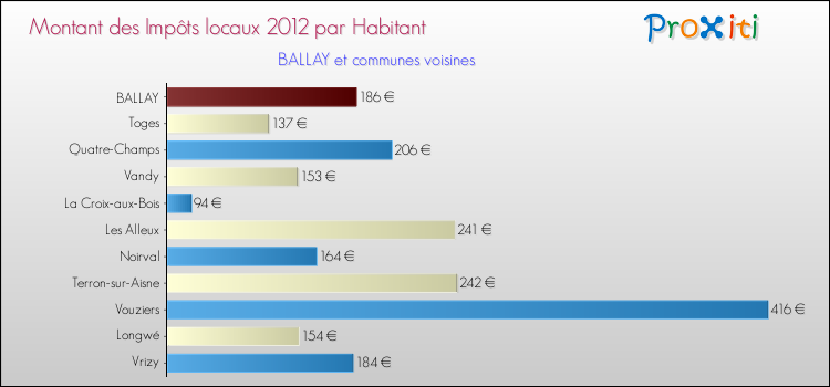 Montant des impôts locaux par Habitant pour BALLAY et les communes proches Comparaison des impôts locaux par habitant pour BALLAY et les communes voisines