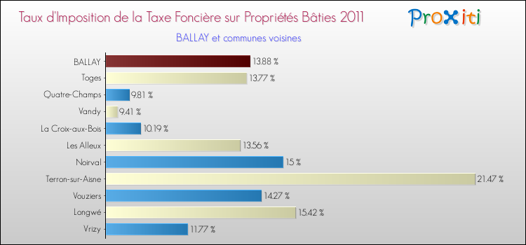 Taux d'imposition de la taxe foncière sur le bati 2011 pour BALLAY et les communes proches Comparaison des taux d'imposition de la taxe foncière sur le bati 2011 pour BALLAY et les communes voisines