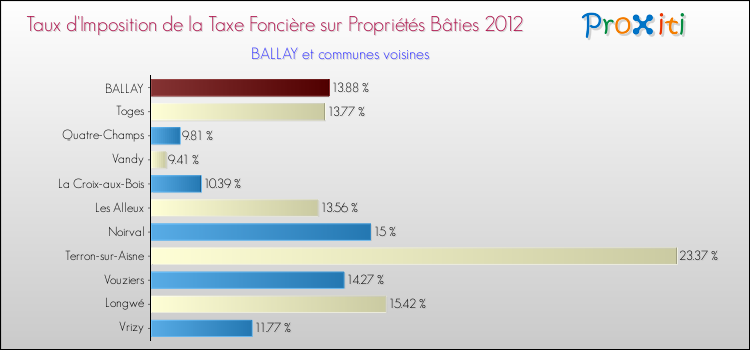 Taux d'imposition de la taxe foncière sur le bati 2012 pour BALLAY et les communes proches Comparaison des taux d'imposition de la taxe foncière sur le bati 2012 pour BALLAY et les communes voisines
