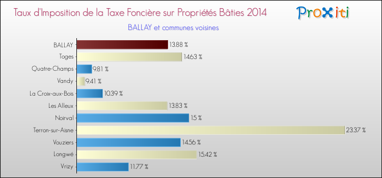 Taux d'imposition de la taxe foncière sur le bati 2014 pour BALLAY et les communes proches Comparaison des taux d'imposition de la taxe foncière sur le bati 2014 pour BALLAY et les communes voisines