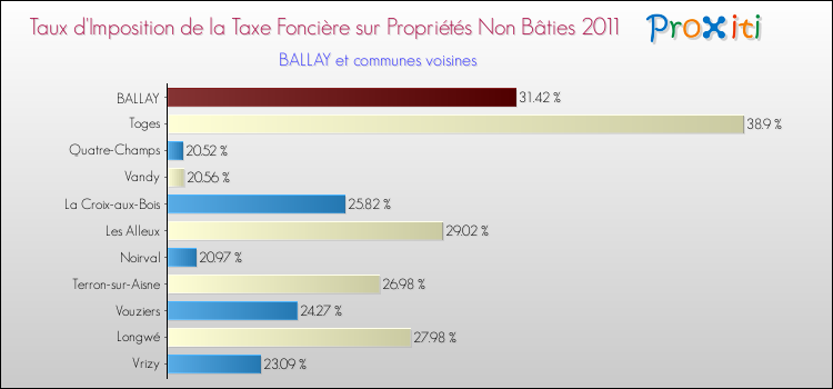 Taux d'imposition de la taxe foncière sur les immeubles et terrains non batis 2011 pour BALLAY et les communes proches Comparaison des taux d'imposition de la taxe foncière sur les immeubles et terrains non batis 2011 pour BALLAY et les communes voisines