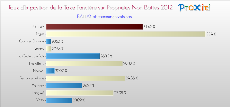 Taux d'imposition de la taxe foncière sur les immeubles et terrains non batis 2012 pour BALLAY et les communes proches Comparaison des taux d'imposition de la taxe foncière sur les immeubles et terrains non batis 2012 pour BALLAY et les communes voisines