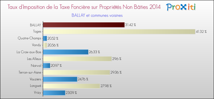 Taux d'imposition de la taxe foncière sur les immeubles et terrains non batis 2014 pour BALLAY et les communes proches Comparaison des taux d'imposition de la taxe foncière sur les immeubles et terrains non batis 2014 pour BALLAY et les communes voisines