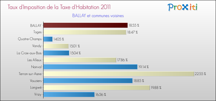 Taux d'imposition de la taxe d'habitation 2011 pour BALLAY et les communes proches Comparaison des taux d'imposition de la taxe d'habitation 2011 pour BALLAY et les communes voisines
