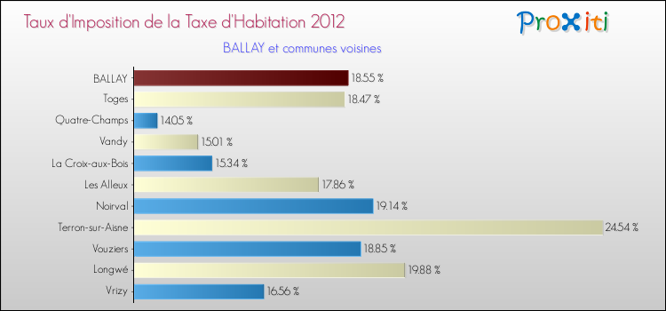 Taux d'imposition de la taxe d'habitation 2012 pour BALLAY et les communes proches Comparaison des taux d'imposition de la taxe d'habitation 2012 pour BALLAY et les communes voisines