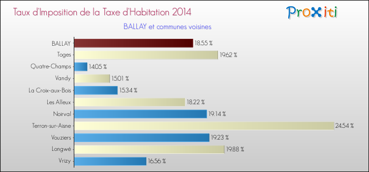 Taux d'imposition de la taxe d'habitation 2014 pour BALLAY et les communes proches Comparaison des taux d'imposition de la taxe d'habitation 2014 pour BALLAY et les communes voisines