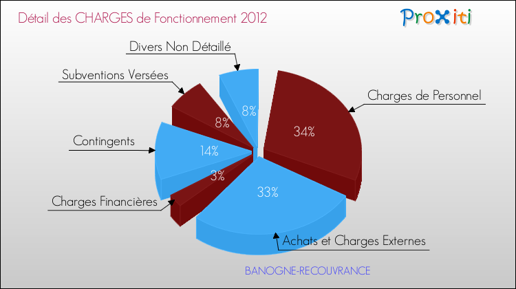 Décomposition des Charges de Fonctionnement 2012 de la commune de BANOGNE-RECOUVRANCE Charges de Fonctionnement 2012 pour la commune de BANOGNE-RECOUVRANCE
