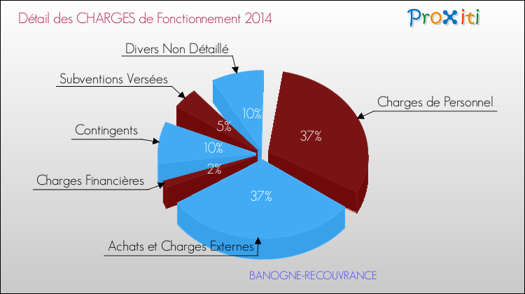 Décomposition des Charges de Fonctionnement 2014 de la commune de BANOGNE-RECOUVRANCE Charges de Fonctionnement 2014 pour la commune de BANOGNE-RECOUVRANCE