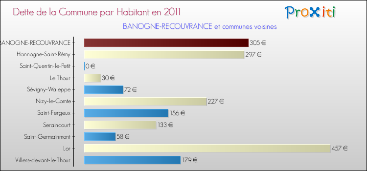 Dette par habitant de la commune en 2011 pour BANOGNE-RECOUVRANCE et les communes proches Comparaison de la dette par habitant de la commune en 2011 pour BANOGNE-RECOUVRANCE et les communes voisines