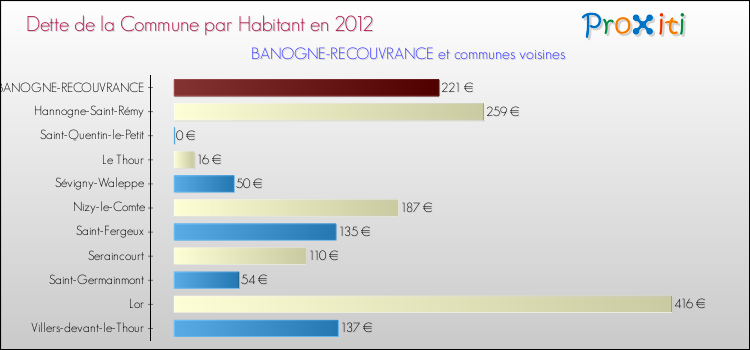 Dette par habitant de la commune en 2012 pour BANOGNE-RECOUVRANCE et les communes proches Comparaison de la dette par habitant de la commune en 2012 pour BANOGNE-RECOUVRANCE et les communes voisines