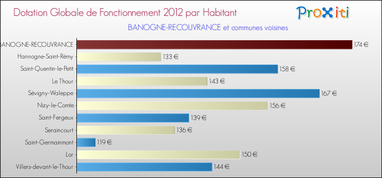 Montant des dotations globales de fonctionnement DGF par Habitant pour BANOGNE-RECOUVRANCE et les communes proches Comparaison des des dotations globales de fonctionnement DGF par habitant pour BANOGNE-RECOUVRANCE et les communes voisines
