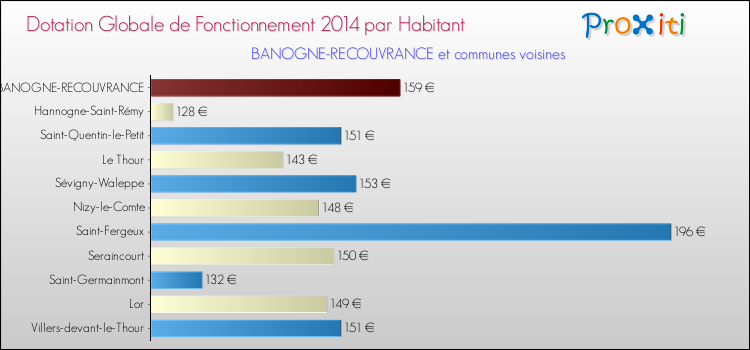 Montant des dotations globales de fonctionnement DGF par Habitant pour BANOGNE-RECOUVRANCE et les communes proches en 2014. Comparaison des des dotations globales de fonctionnement DGF par habitant pour BANOGNE-RECOUVRANCE et les communes voisines en 2014.