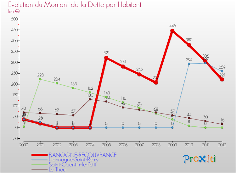 Evolution de la dette par habitant pour la commune de BANOGNE-RECOUVRANCE et les communes proches de 2000 à 2012 Comparaison de la dette par habitant pour BANOGNE-RECOUVRANCE et les communes voisines de 2000 à 2012