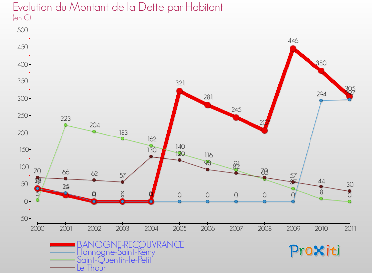 Evolution de la dette par habitant pour la commune de BANOGNE-RECOUVRANCE et les communes proches Comparaison de la dette par habitant pour BANOGNE-RECOUVRANCE et les communes voisines