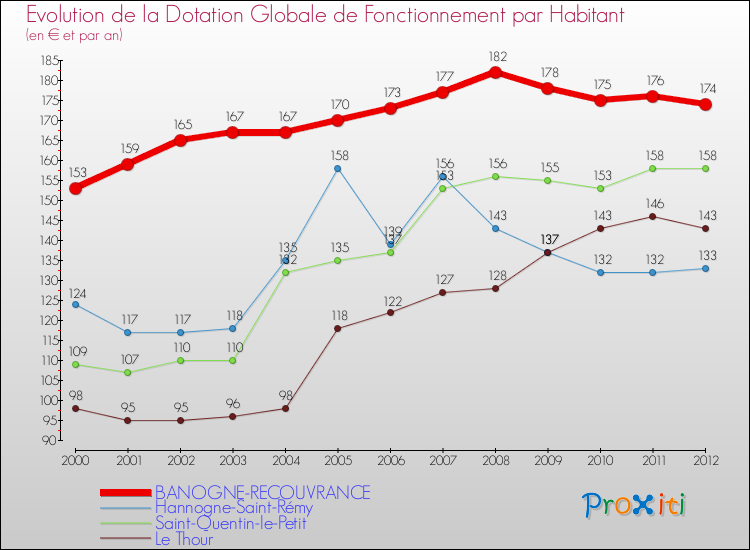 Evolution et montant de la dotation globale de fonctionnement par Habitant pour BANOGNE-RECOUVRANCE et les communes proches Comparaison des dotations globales de fonctionnement par habitant pour BANOGNE-RECOUVRANCE et les communes voisines
