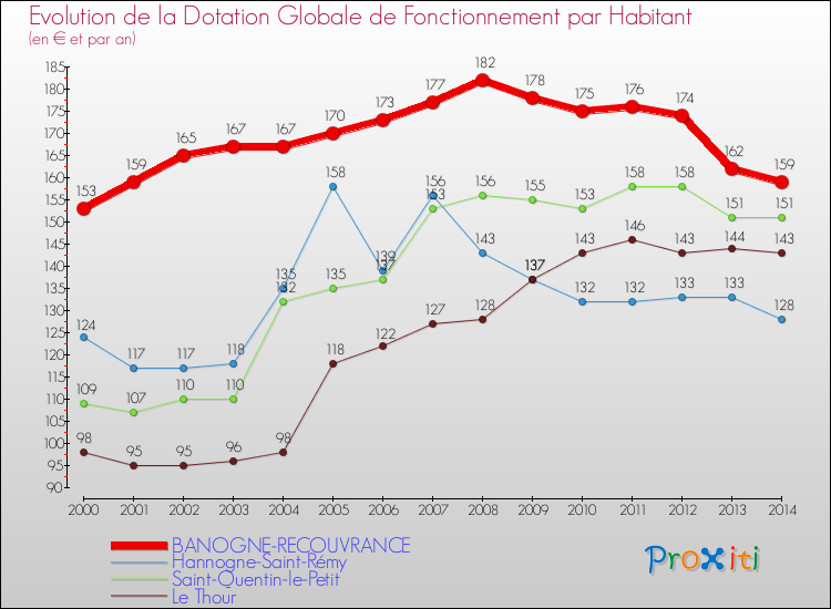 Evolution et montant de la dotation globale de fonctionnement par Habitant pour BANOGNE-RECOUVRANCE et les communes proches de 2000 à 2014. Comparaison des dotations globales de fonctionnement par habitant pour BANOGNE-RECOUVRANCE et les communes voisines de 2000 à 2014.