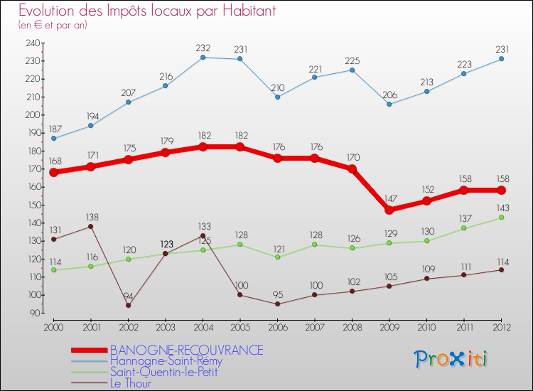 Evolution et montant des impôts locaux par Habitant pour BANOGNE-RECOUVRANCE et les communes proches Comparaison des impôts locaux par habitant pour BANOGNE-RECOUVRANCE et les communes voisines