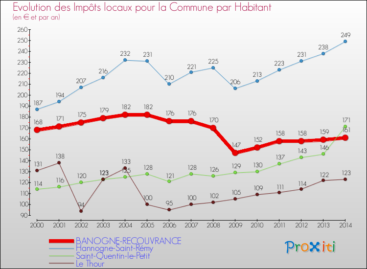 Evolution et montant des impôts locaux par Habitant pour BANOGNE-RECOUVRANCE et les communes proches de 2000 à 2014 Comparaison des impôts locaux par habitant pour BANOGNE-RECOUVRANCE et les communes voisines de 2000 à 2014