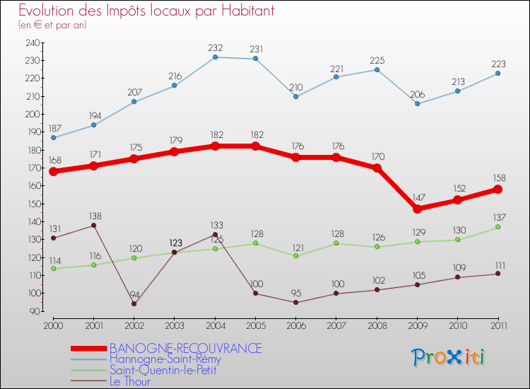 Evolution et montant des impôts locaux par Habitant pour BANOGNE-RECOUVRANCE et les communes proches Comparaison des impôts locaux par habitant pour BANOGNE-RECOUVRANCE et les communes voisines