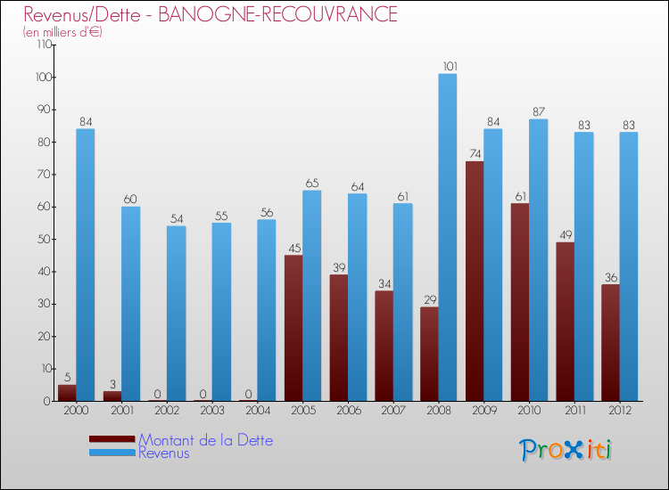 Evolution comparée de la dette et des revenus pour la commune de BANOGNE-RECOUVRANCE de 2000 à 2012 Comparaison de la dette et des revenus pour BANOGNE-RECOUVRANCE de 2000 à 2012