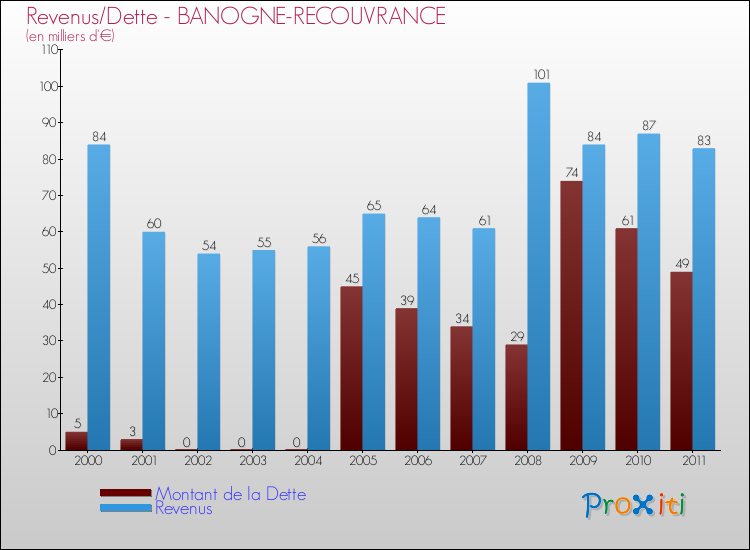 Evolution comparée de la dette et des revenus pour la commune de BANOGNE-RECOUVRANCE de 2000 à 2011 Comparaison de la dette et des revenus pour BANOGNE-RECOUVRANCE de 2000 à 2011